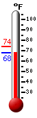 Current temperature, daily max/min
